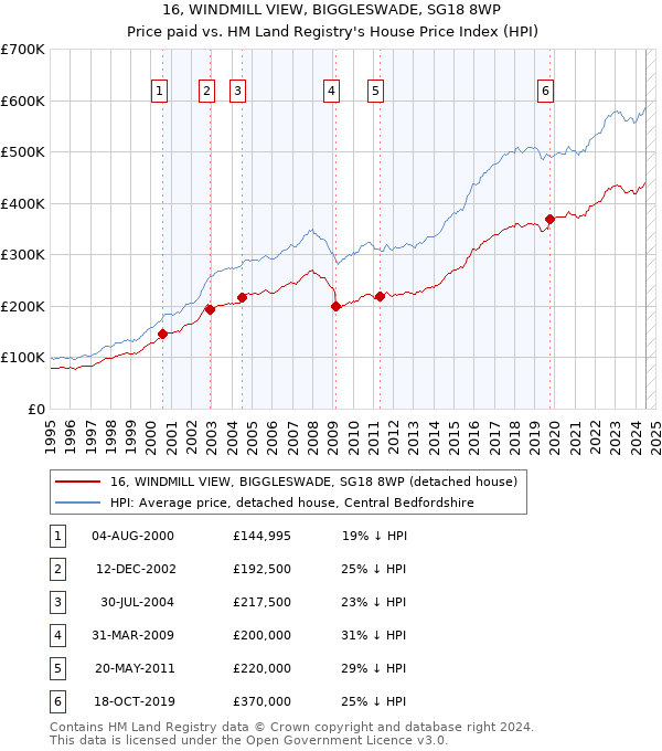 16, WINDMILL VIEW, BIGGLESWADE, SG18 8WP: Price paid vs HM Land Registry's House Price Index