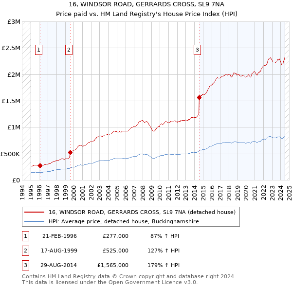 16, WINDSOR ROAD, GERRARDS CROSS, SL9 7NA: Price paid vs HM Land Registry's House Price Index