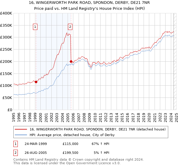 16, WINGERWORTH PARK ROAD, SPONDON, DERBY, DE21 7NR: Price paid vs HM Land Registry's House Price Index