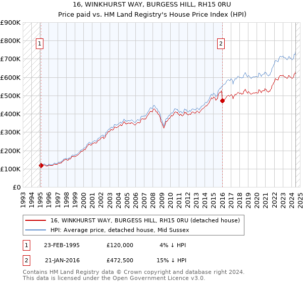 16, WINKHURST WAY, BURGESS HILL, RH15 0RU: Price paid vs HM Land Registry's House Price Index