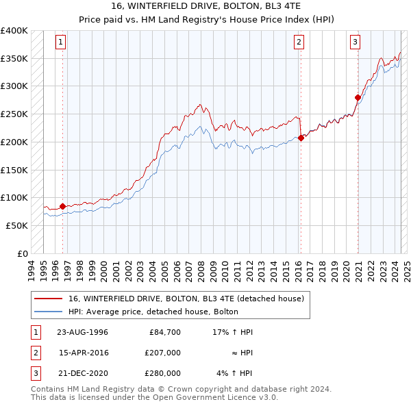 16, WINTERFIELD DRIVE, BOLTON, BL3 4TE: Price paid vs HM Land Registry's House Price Index