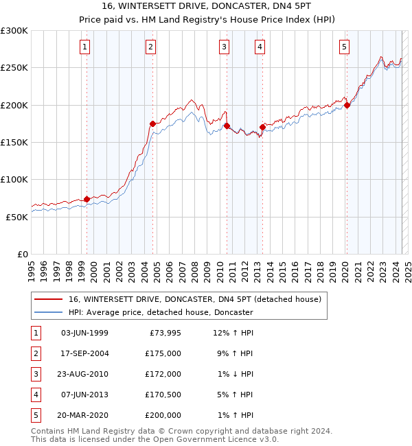 16, WINTERSETT DRIVE, DONCASTER, DN4 5PT: Price paid vs HM Land Registry's House Price Index