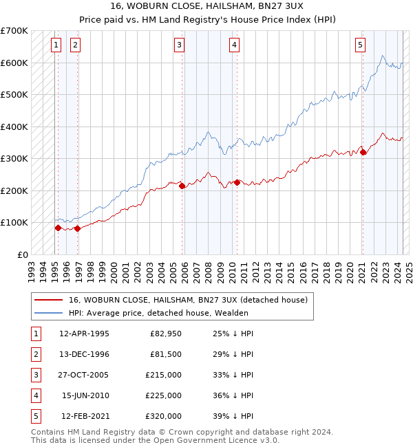 16, WOBURN CLOSE, HAILSHAM, BN27 3UX: Price paid vs HM Land Registry's House Price Index