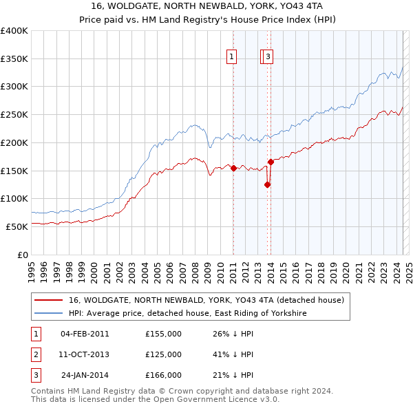 16, WOLDGATE, NORTH NEWBALD, YORK, YO43 4TA: Price paid vs HM Land Registry's House Price Index