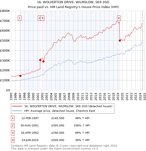 16, WOLVERTON DRIVE, WILMSLOW, SK9 2GD: Price paid vs HM Land Registry's House Price Index