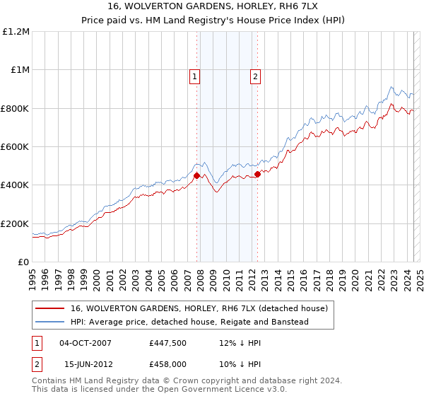 16, WOLVERTON GARDENS, HORLEY, RH6 7LX: Price paid vs HM Land Registry's House Price Index