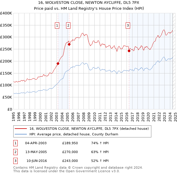 16, WOLVESTON CLOSE, NEWTON AYCLIFFE, DL5 7PX: Price paid vs HM Land Registry's House Price Index