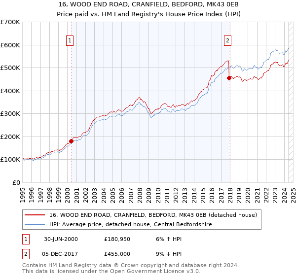 16, WOOD END ROAD, CRANFIELD, BEDFORD, MK43 0EB: Price paid vs HM Land Registry's House Price Index