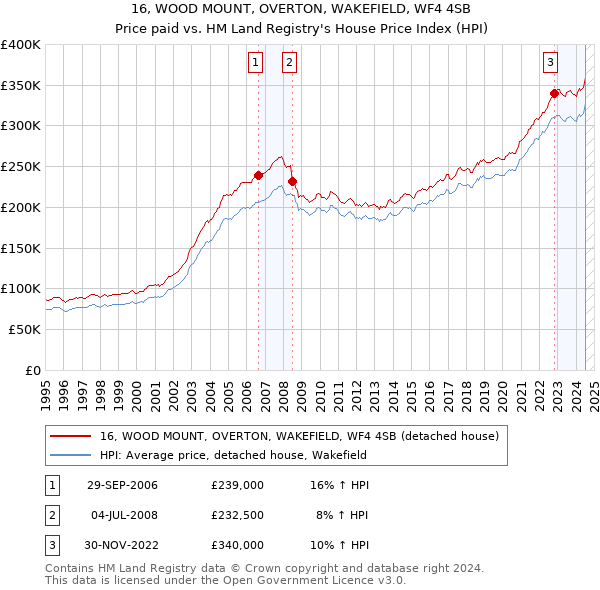 16, WOOD MOUNT, OVERTON, WAKEFIELD, WF4 4SB: Price paid vs HM Land Registry's House Price Index