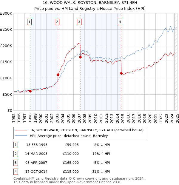 16, WOOD WALK, ROYSTON, BARNSLEY, S71 4FH: Price paid vs HM Land Registry's House Price Index