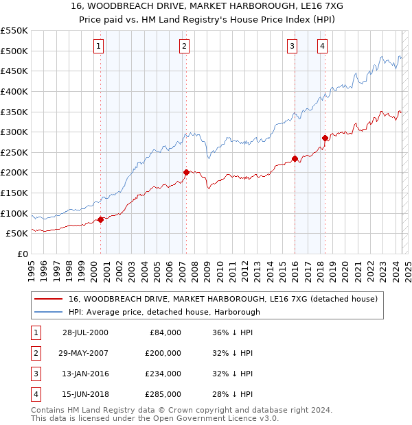 16, WOODBREACH DRIVE, MARKET HARBOROUGH, LE16 7XG: Price paid vs HM Land Registry's House Price Index