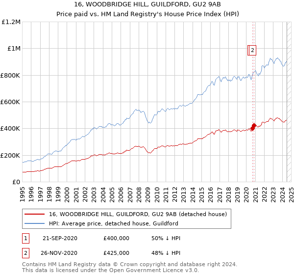 16, WOODBRIDGE HILL, GUILDFORD, GU2 9AB: Price paid vs HM Land Registry's House Price Index