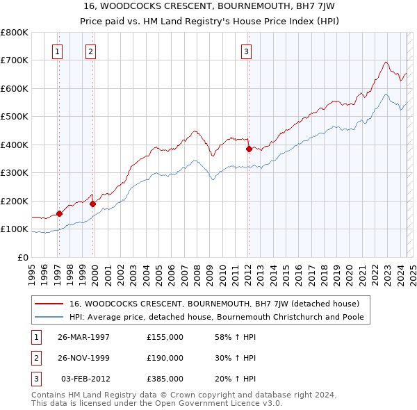 16, WOODCOCKS CRESCENT, BOURNEMOUTH, BH7 7JW: Price paid vs HM Land Registry's House Price Index