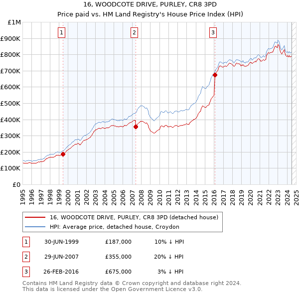 16, WOODCOTE DRIVE, PURLEY, CR8 3PD: Price paid vs HM Land Registry's House Price Index