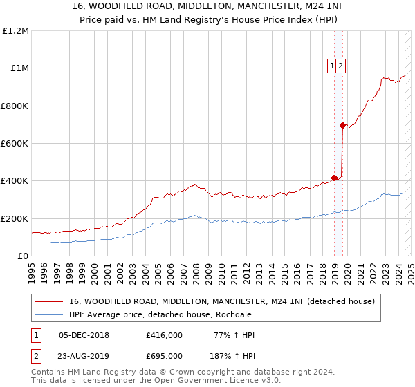 16, WOODFIELD ROAD, MIDDLETON, MANCHESTER, M24 1NF: Price paid vs HM Land Registry's House Price Index