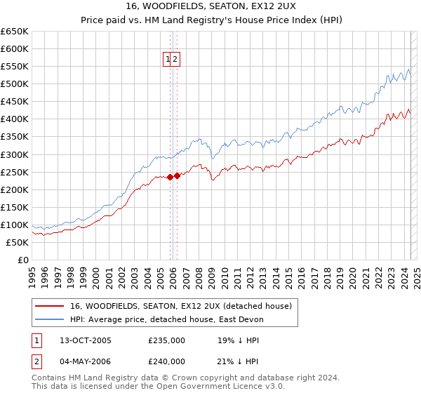 16, WOODFIELDS, SEATON, EX12 2UX: Price paid vs HM Land Registry's House Price Index