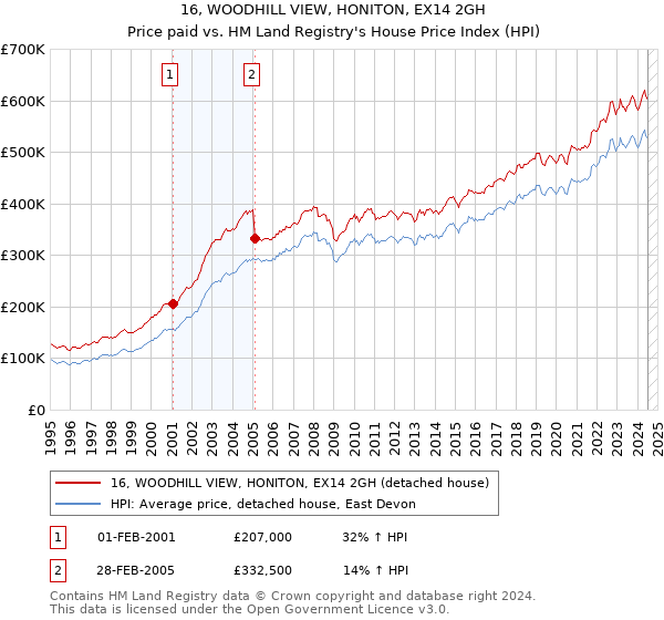 16, WOODHILL VIEW, HONITON, EX14 2GH: Price paid vs HM Land Registry's House Price Index