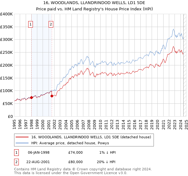 16, WOODLANDS, LLANDRINDOD WELLS, LD1 5DE: Price paid vs HM Land Registry's House Price Index