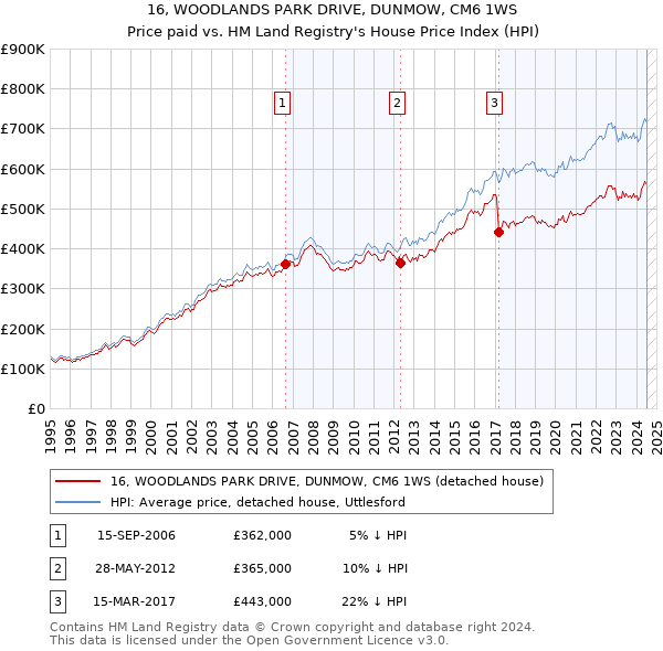 16, WOODLANDS PARK DRIVE, DUNMOW, CM6 1WS: Price paid vs HM Land Registry's House Price Index