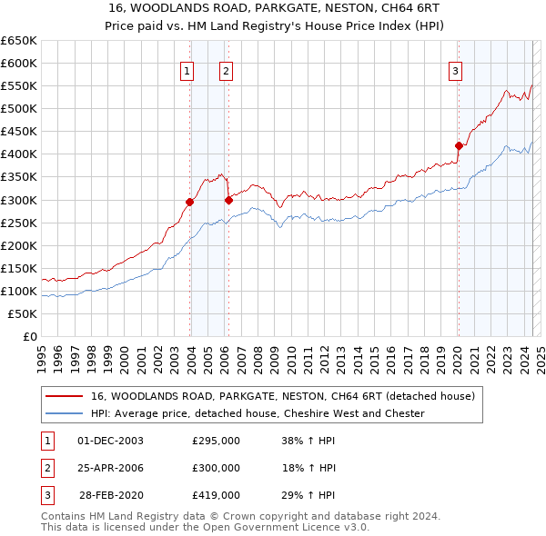 16, WOODLANDS ROAD, PARKGATE, NESTON, CH64 6RT: Price paid vs HM Land Registry's House Price Index