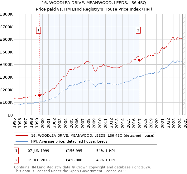 16, WOODLEA DRIVE, MEANWOOD, LEEDS, LS6 4SQ: Price paid vs HM Land Registry's House Price Index