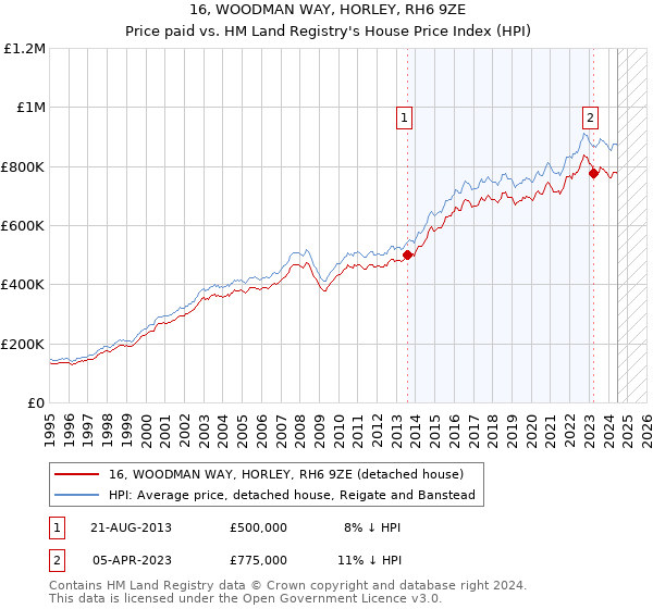 16, WOODMAN WAY, HORLEY, RH6 9ZE: Price paid vs HM Land Registry's House Price Index