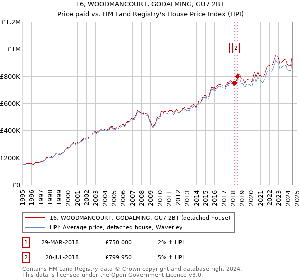 16, WOODMANCOURT, GODALMING, GU7 2BT: Price paid vs HM Land Registry's House Price Index