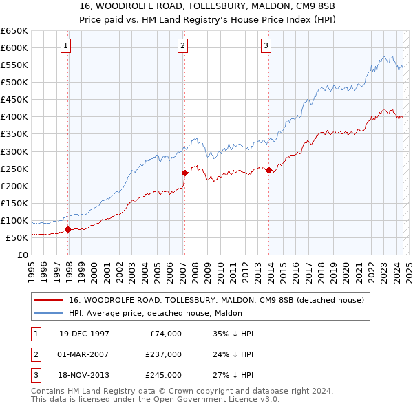 16, WOODROLFE ROAD, TOLLESBURY, MALDON, CM9 8SB: Price paid vs HM Land Registry's House Price Index