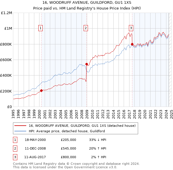 16, WOODRUFF AVENUE, GUILDFORD, GU1 1XS: Price paid vs HM Land Registry's House Price Index