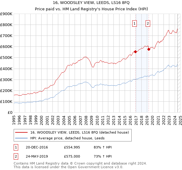 16, WOODSLEY VIEW, LEEDS, LS16 8FQ: Price paid vs HM Land Registry's House Price Index