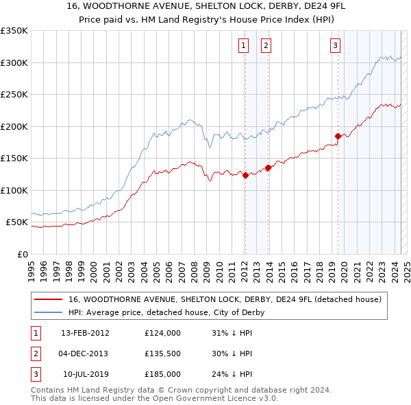 16, WOODTHORNE AVENUE, SHELTON LOCK, DERBY, DE24 9FL: Price paid vs HM Land Registry's House Price Index