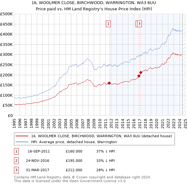 16, WOOLMER CLOSE, BIRCHWOOD, WARRINGTON, WA3 6UU: Price paid vs HM Land Registry's House Price Index