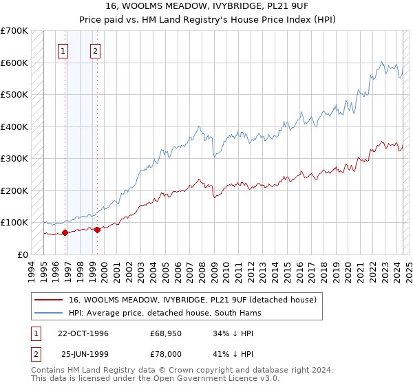 16, WOOLMS MEADOW, IVYBRIDGE, PL21 9UF: Price paid vs HM Land Registry's House Price Index