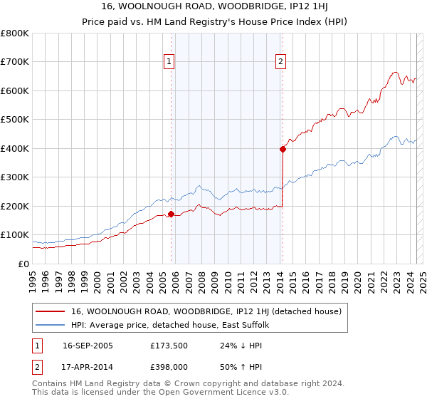 16, WOOLNOUGH ROAD, WOODBRIDGE, IP12 1HJ: Price paid vs HM Land Registry's House Price Index