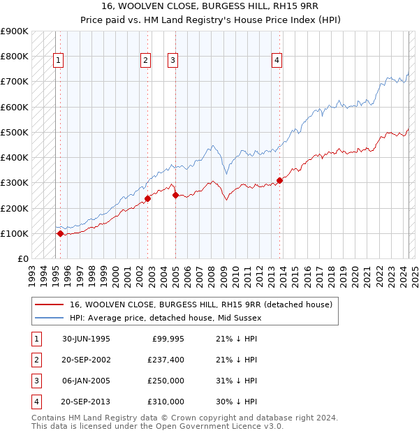 16, WOOLVEN CLOSE, BURGESS HILL, RH15 9RR: Price paid vs HM Land Registry's House Price Index