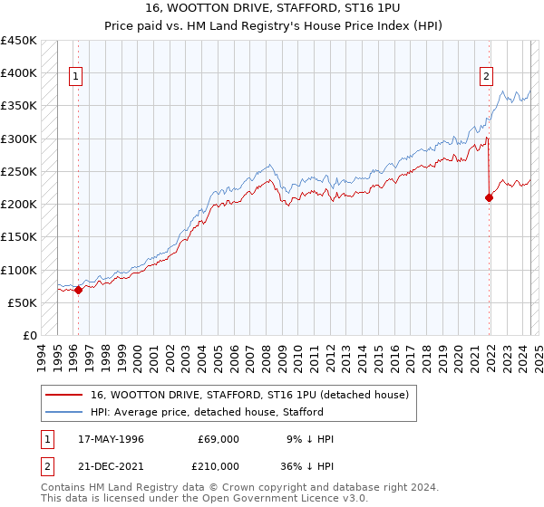 16, WOOTTON DRIVE, STAFFORD, ST16 1PU: Price paid vs HM Land Registry's House Price Index