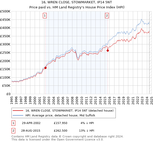 16, WREN CLOSE, STOWMARKET, IP14 5NT: Price paid vs HM Land Registry's House Price Index