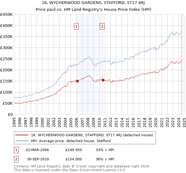 16, WYCHERWOOD GARDENS, STAFFORD, ST17 4RJ: Price paid vs HM Land Registry's House Price Index