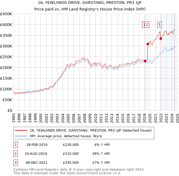 16, YEWLANDS DRIVE, GARSTANG, PRESTON, PR3 1JP: Price paid vs HM Land Registry's House Price Index