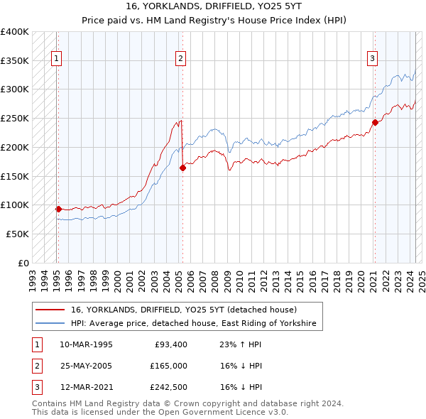 16, YORKLANDS, DRIFFIELD, YO25 5YT: Price paid vs HM Land Registry's House Price Index