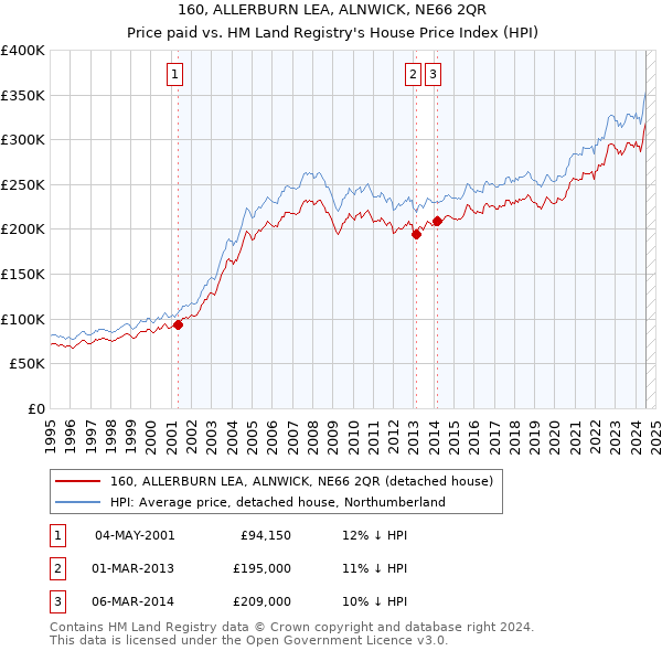 160, ALLERBURN LEA, ALNWICK, NE66 2QR: Price paid vs HM Land Registry's House Price Index