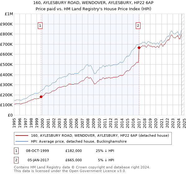 160, AYLESBURY ROAD, WENDOVER, AYLESBURY, HP22 6AP: Price paid vs HM Land Registry's House Price Index