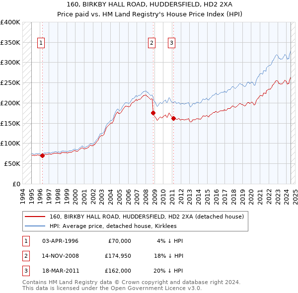 160, BIRKBY HALL ROAD, HUDDERSFIELD, HD2 2XA: Price paid vs HM Land Registry's House Price Index