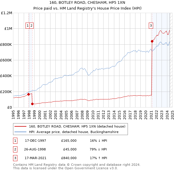 160, BOTLEY ROAD, CHESHAM, HP5 1XN: Price paid vs HM Land Registry's House Price Index