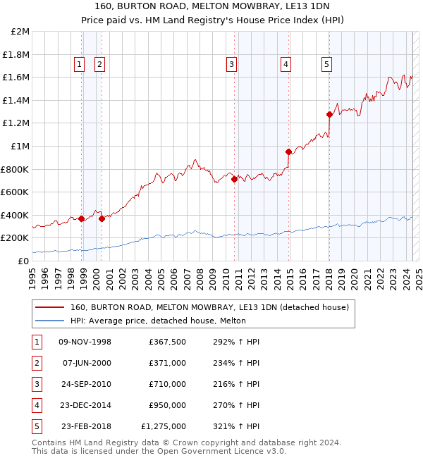 160, BURTON ROAD, MELTON MOWBRAY, LE13 1DN: Price paid vs HM Land Registry's House Price Index