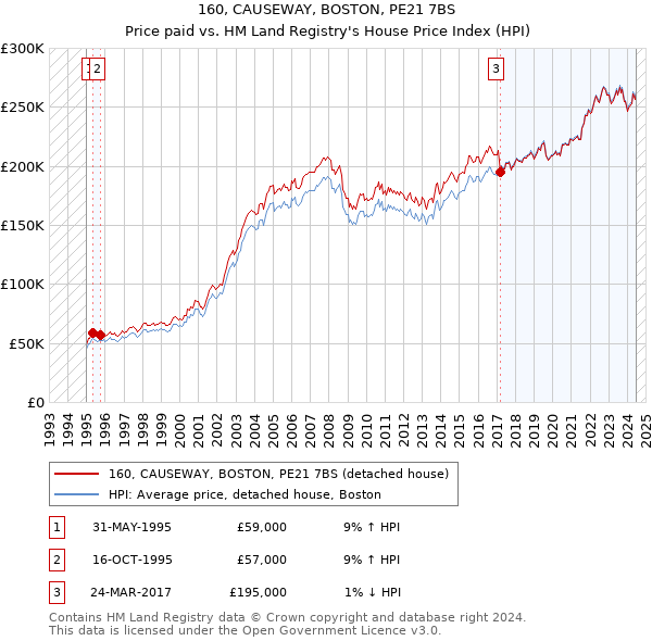 160, CAUSEWAY, BOSTON, PE21 7BS: Price paid vs HM Land Registry's House Price Index