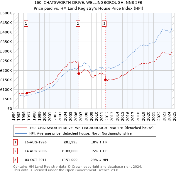 160, CHATSWORTH DRIVE, WELLINGBOROUGH, NN8 5FB: Price paid vs HM Land Registry's House Price Index