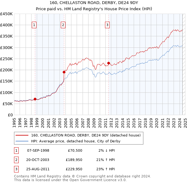 160, CHELLASTON ROAD, DERBY, DE24 9DY: Price paid vs HM Land Registry's House Price Index