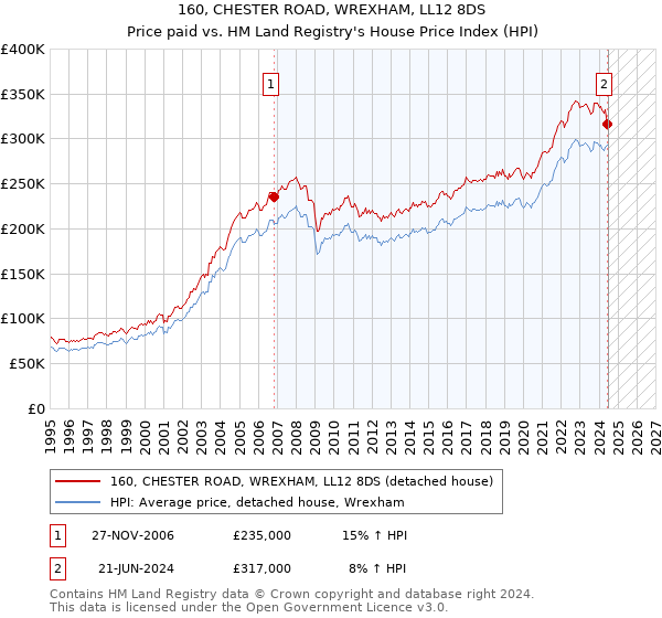 160, CHESTER ROAD, WREXHAM, LL12 8DS: Price paid vs HM Land Registry's House Price Index