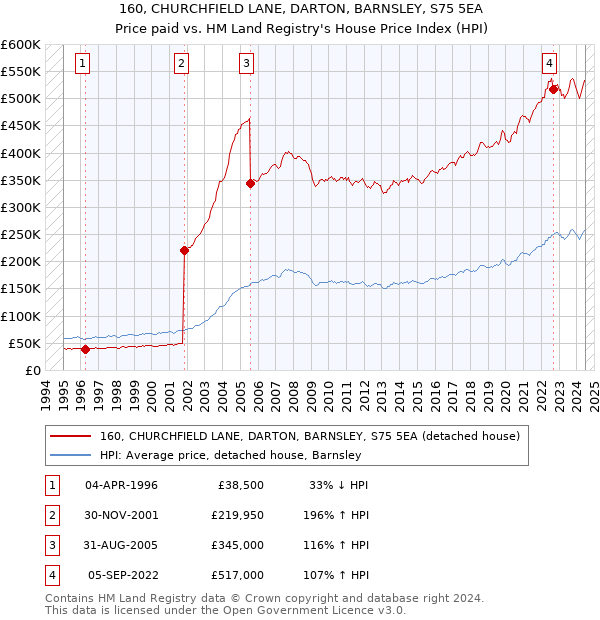 160, CHURCHFIELD LANE, DARTON, BARNSLEY, S75 5EA: Price paid vs HM Land Registry's House Price Index